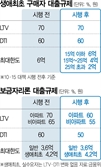 생애 첫 주택, 15억 넘으면 대출 4억…토허구역 비주택 LTV 70%