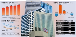 금융 불안에 대출 규제까지…시장금리가 뒤틀린다