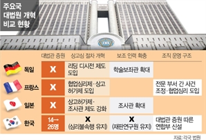 '판사 늘리기'로 해소 못해…獨·佛은 절차개혁 택했다