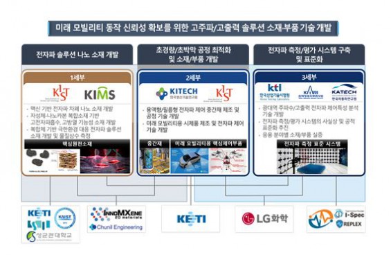 미래 모빌리티 핵심 기술 잡는다....전자파솔루션융합연구단 출범