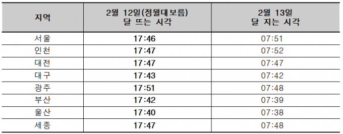 지역별 정월대보름이 뜨고 지는 시각. 천문연 제공