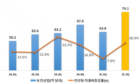 [의학바이오게시판] 보건산업 수출액, 역대 최대 실적 달성 外