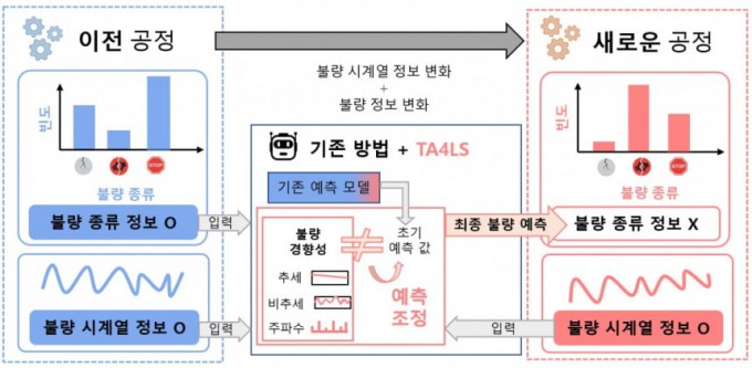 KAIST가 개발한 ′TA4LS′기술 개념도. KAIST 제공