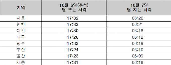 해발 0m를 기준으로 주요 도시에서 달이 뜨고 지는 시각. 천문연 제공