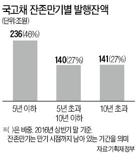 만기 50년짜리 초장기 국채 나온다