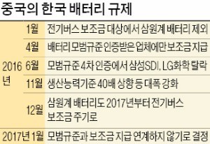 [현장에서] 중국의 자동차 배터리 '몽니' 1년