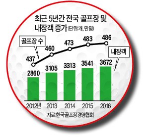 매출 절반이 이익이라고?…김영란법도 비켜 간 퍼블릭 골프장