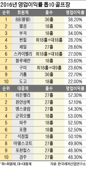 매출 절반이 이익이라고?…김영란법도 비켜 간 퍼블릭 골프장