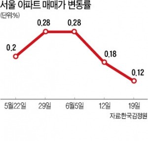 강동구 상승세 11주 만에 멈춰