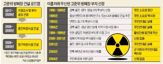노후 원전 조기 폐쇄한다면서… 사용후핵연료 처리는 '허송세월'