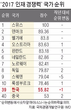 한국 '인재 경쟁력' 또 떨어져 세계 39위