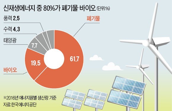 태양광·풍력 위주로 '깨끗한 에너지' 늘리겠다지만… 국내 재생에너지 80%는 폐기물·폐목재 사용