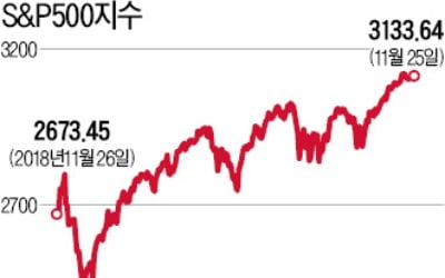 '호재 만발' 美증시 뜨거운 랠리