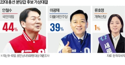 0.72%P 차로 희비 갈린 도시, 안철수·이광재도 '박빙대결'
