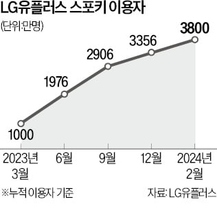 생중계 막힌 LG유플, 야구게임 내놨다