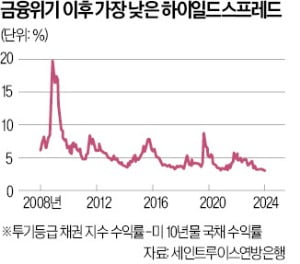 "美 침체 빠질 확률 낮다"…고위험·고수익 베팅 늘어