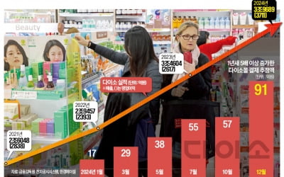 불황에 더 강한 다이소…매출 4兆클럽 코앞