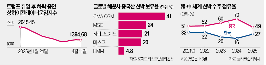 美, 중국산 배로 들여온 수입품에 사실상 관세…韓해운사 '반사이익'