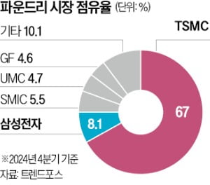 美공장 가동 앞당기는 TSMC…삼성, 2나노 내실 다지기 총력