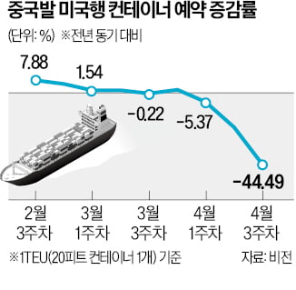 관세 부메랑 맞은 美물류…컨테이너 입항 예약 45% '뚝'