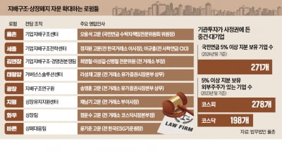 "대선 후 지배구조 이슈 본격화"…로펌 '전담팀 신설' 경쟁