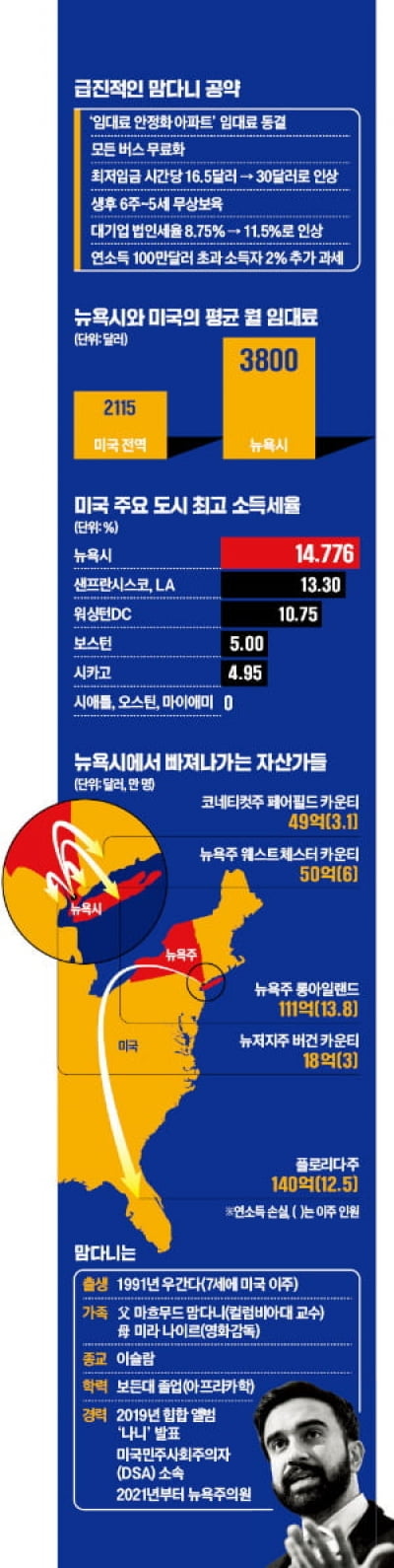 급진 공약 남발…뉴욕에 '맘다니 쇼크' 오나