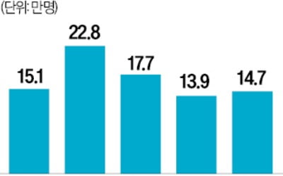 美 6월 고용 14.7만명 증가…시장 예상치 크게 웃돌아