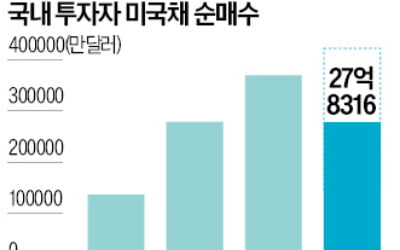 '금리 내린다'…美 장기국채 베팅하는 서학개미