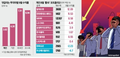 조정장에도 주식 샀던 개미, 상승장서 아쉬운 성적표