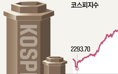 코스피, 너무 달렸나…공매도 대기 자금 확 늘었다