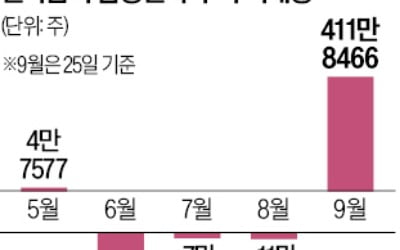 '족쇄' 풀린 국민연금, 삼성전자 다시 늘린다