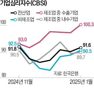 기업 경기는 얼음장…"수출보다 내수기업 전망 어두워"