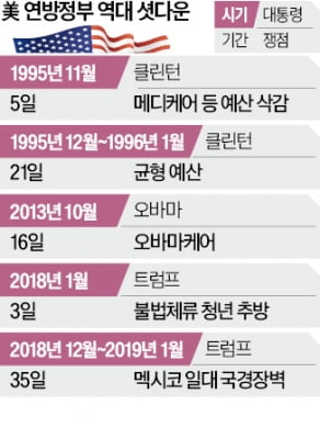 트럼프·민주당 '예산 평행선'…美 연방정부 셧다운 장기화 조짐