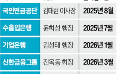 국민연금·수출입은행·기업은행 차기 수장 선임 '시동'