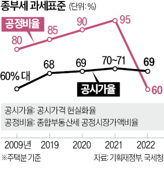 "세금으로 집값 못 잡아"…보유세 인상 카드는 추가 대책서 빠질 듯