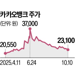 연고점 대비 37% 급락한 카카오뱅크