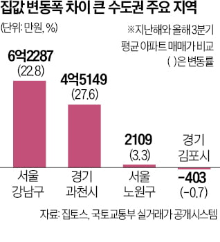 강남 6억 뛸 때 도봉 1천만원 찔끔 상승