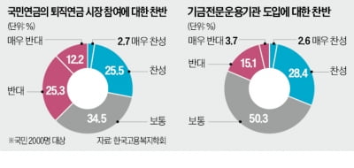 "국민연금이 퇴직연금까지 굴리는 건 반대…전문기관이 운용해야"