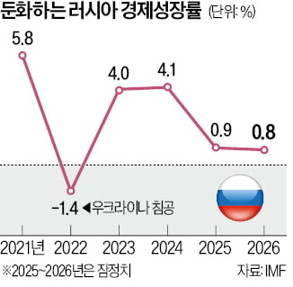 美 제재에도 꿈쩍않던 러시아…전쟁 특수 끝나자 경제 '휘청'