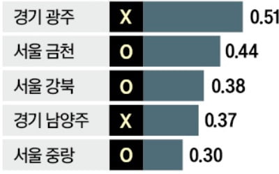 더 오른 경기권 빼고 중랑·도봉 규제 폭탄