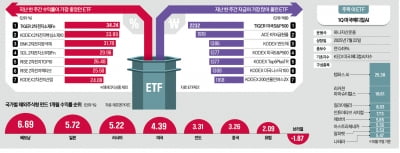 2차전지 ETF 깜짝 반등…금·글로벌 의료AI도 '관심'