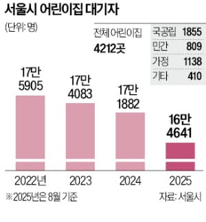 [단독] 서울 어린이집 바늘구멍…국공립 '유령 등원'도