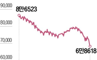 서울 아파트 매물 7만개 밑으로…1주새 5400개 사라져