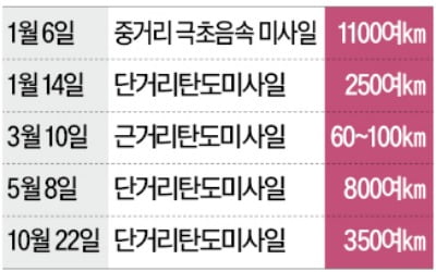 북한, 트럼프에 존재감 과시?…APEC 앞두고 탄도미사일 도발