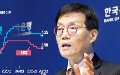 "집값 하락때까지 기다리는 건 아냐"…'11월 금리인하' 여지 남긴 李