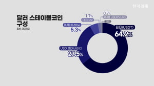 달러 스테이블코인, 환율 흔든다…1,400원대 고착화